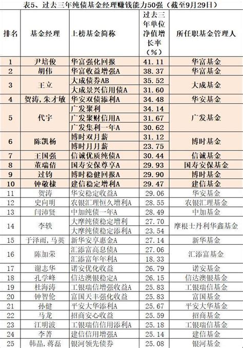 2019基金经理排行_2017基金经理排行榜 基金经理排行榜2017 最牛经理今年(2)_中国排行网