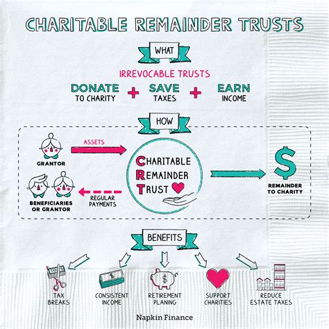 Is A Charitable Remainder Trust Right For You? - Napkin Finance