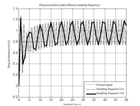 Image result for Drag Acceleration Graph