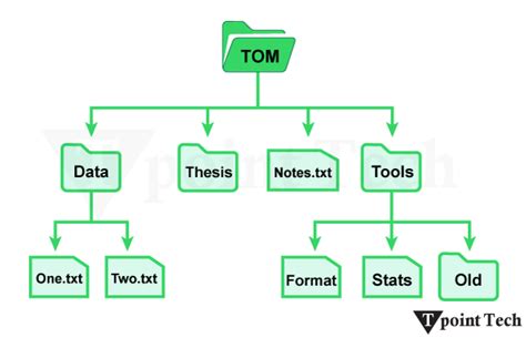 Image result for File System Structure in OS