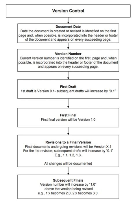 Image result for Version Control Graph