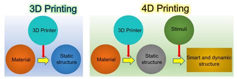3D/4D Printing of Polymers: Fused Deposition Modelling (FDM), Selective ...
