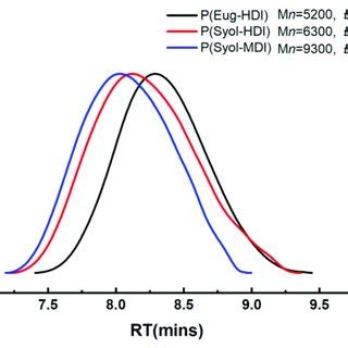 Image result for Polymer GPC Deconvolution MATLAB