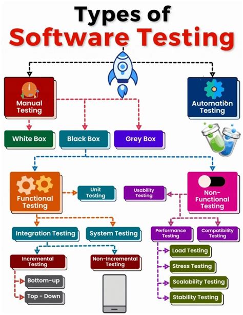 Image result for Types of Software Testing Basic Flowchart