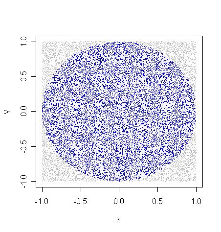 Estimate Value of Pi Using MATLAB 的图像结果