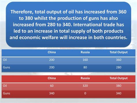 Absolute and Comparative Advantage Examples 的图像结果