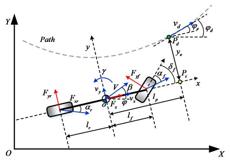 Design, Validation and Comparison of Path Following Controllers for ...