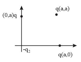 Calculate the net force acting on the charge present at the origin.
