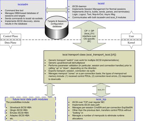Image result for ISCSI Tutorial