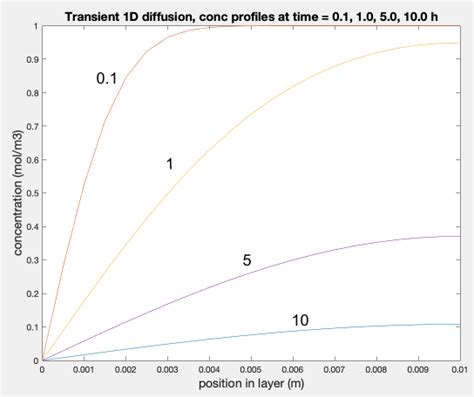 Image result for Distance Effect On Diffusion Graph