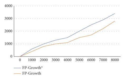 Image result for FP-tree Growthalgorithm Example