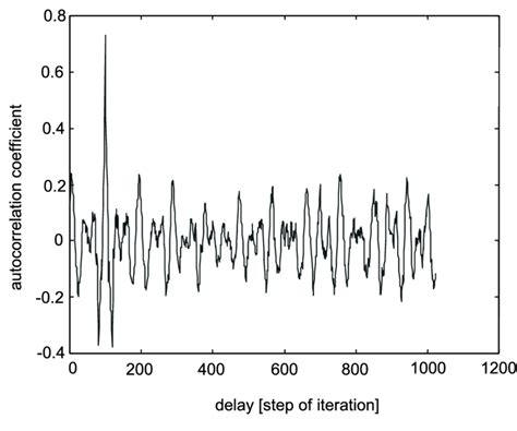 Image result for Correlation Function