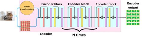 Image result for Vision Transformer Encoder/Decoder