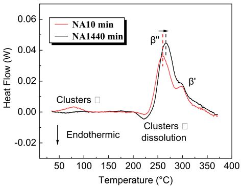 Effect of Natural Aging on Precipitation Strengthening Behaviors in Al ...