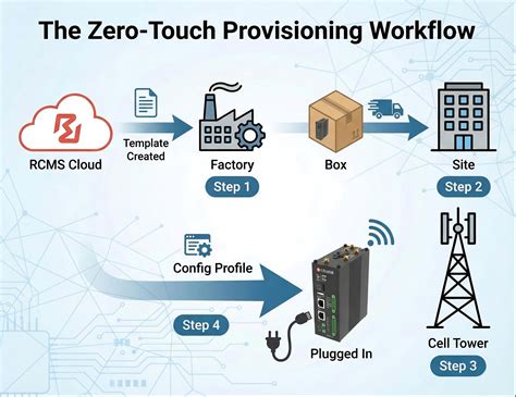 Zero-Touch Provisioning for Managed Equipment Services