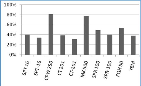 Image result for Utilization Model Graph