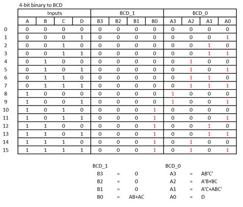 Image result for Byte Table