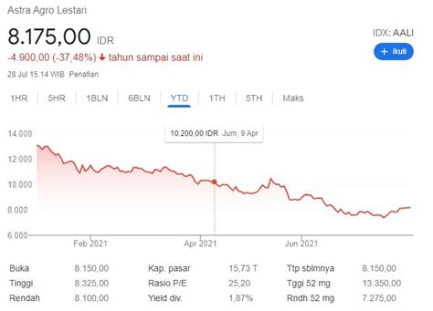Laba AALI Melesat 70%, Tapi Harga Sahamnya Terus Turun