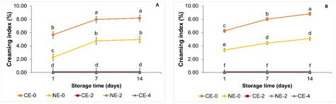 Development of Saturated Fat Replacers: Conventional and Nano-Emulsions ...