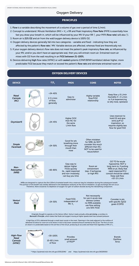 Image result for High Flow FiO2