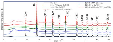 Comparative Study of Polymer-Grafted BaTiO3 Nanoparticles Synthesized ...