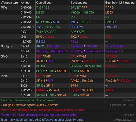 Escape from tarkov bullet damage chart - zoomvfe