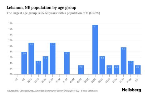 Lebanon, NE Population by Age - 2023 Lebanon, NE Age Demographics | Neilsberg