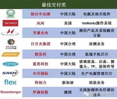 华为的92家2018年核心供应商的排行和名单说明-电子发烧友网