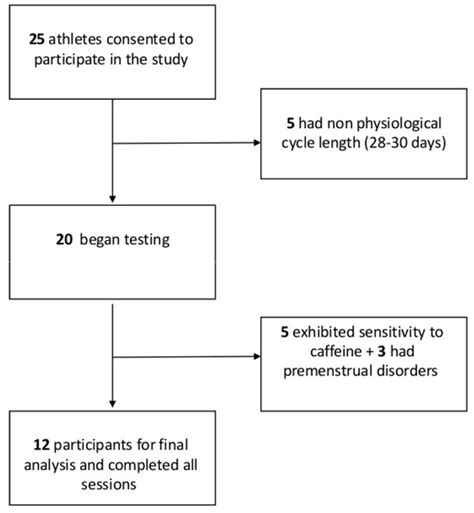 Effects of Caffeine Supplementation on Cognitive Function and ...