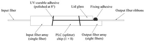 Response Analysis of PLC Optical Splitters Under Force Cyclic Loading