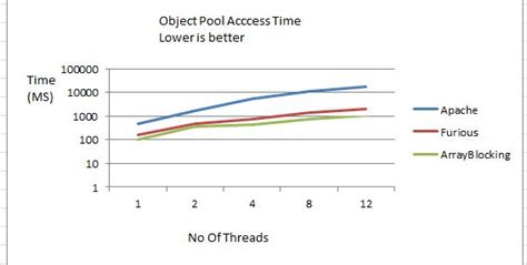Image result for Object Pool Java