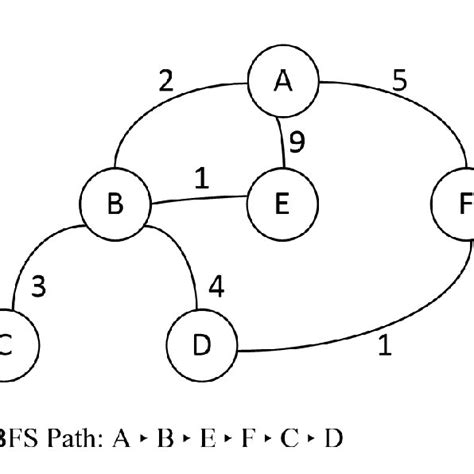 BFS of Graph 的图像结果