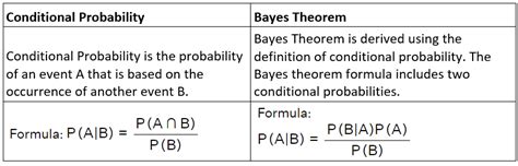Bayes' Theorem of Probability - Mathematics for Digital SAT PDF Download