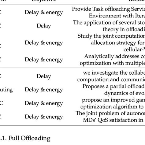 Image result for Offloading Static and Dynamic in Computer