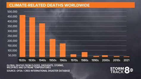 Climate Of Death