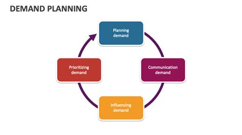 Demand Planning Process Flowchart 的图像结果