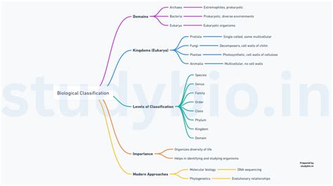 Image result for Using Biological Key Classification System