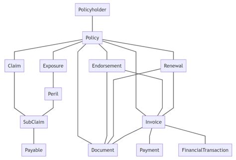 Image result for Object Model Example