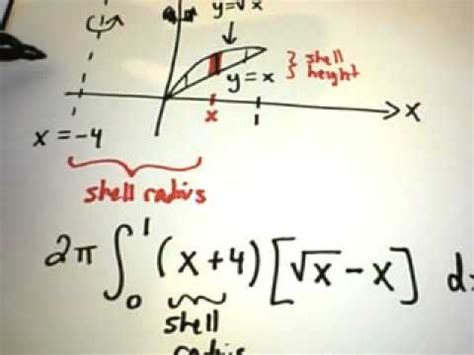 Image result for Cylindrical Shell Method Equation