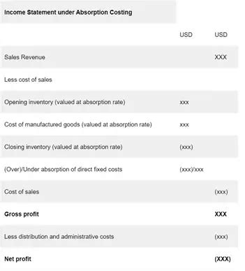 Image result for Income Statement Using Absorption Costing