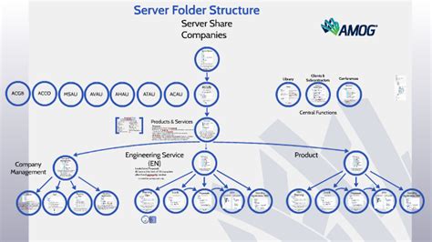 Image result for GIS Server Folder Structure