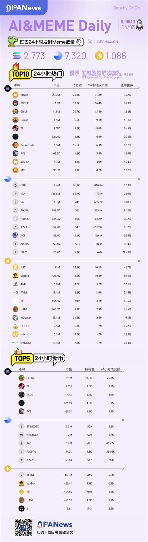 Ai&Meme Daily, a picture to understand the popular Ai&Memes in the past ...