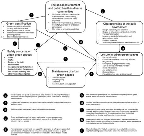 The Dynamic Relationship between Social Cohesion and Urban Green Space ...