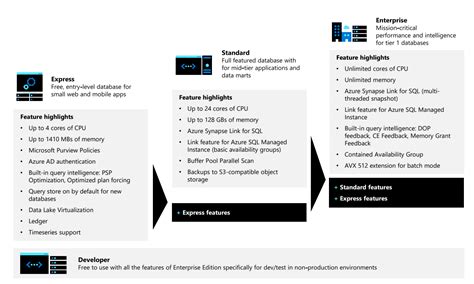 Image result for SQL Server Editions
