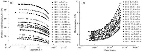 Intelligent Model for Dynamic Shear Modulus and Damping Ratio of ...