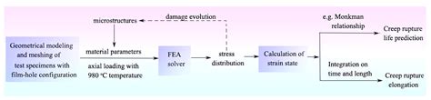 Experimental and Numerical Modeling of the Stress Rupture Behavior of ...