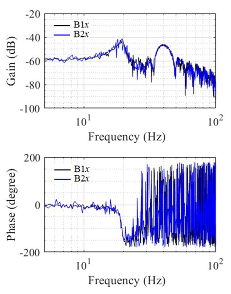 Estimation of the Dynamic Parameters of the Bearings in a Flexible ...
