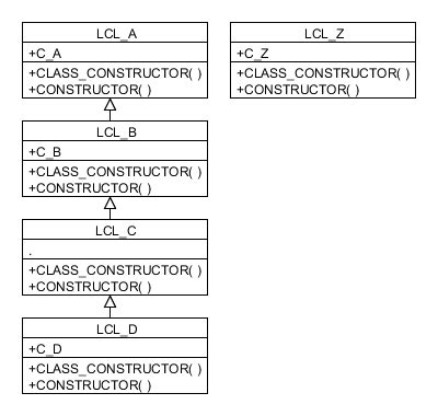 CLASS_CONSTRUCTOR and CONSTRUCTOR: Who comes before whom? - ABAP Help Blog