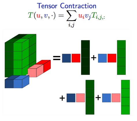 Tensor Contraction Applications 的图像结果