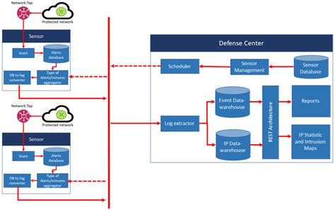 The Next-Generation NIDS Platform: Cloud-Based Snort NIDS Using ...